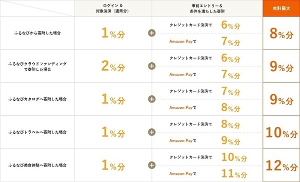 ふるなびコインの付与率一覧