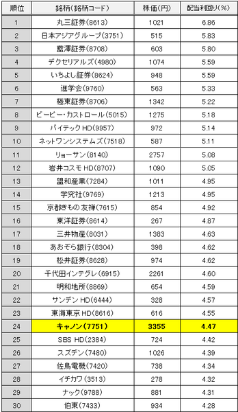 東証1部配当利回りランキング30　イチオシ銘柄はコレ【2016年4月版】