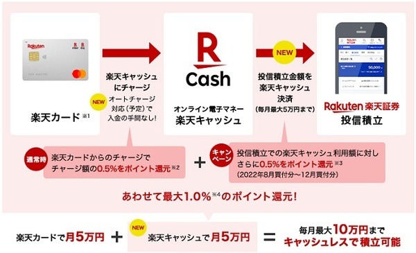 楽天証券の投信積立