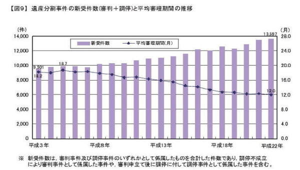 相続の２大トラブル急増中！！　認識を改めて早めの対策を・・・