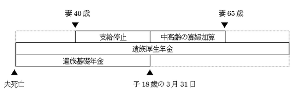 遺族厚生年金には、65歳まで上乗せされる加算額があります
