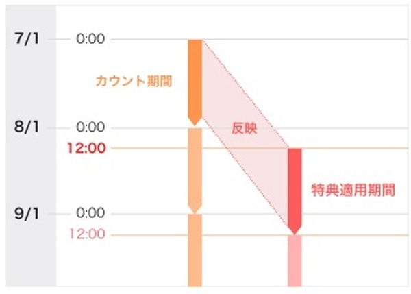 カウント期間と特典適用期間について