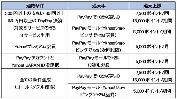 達成条件・還元率・還元上限について