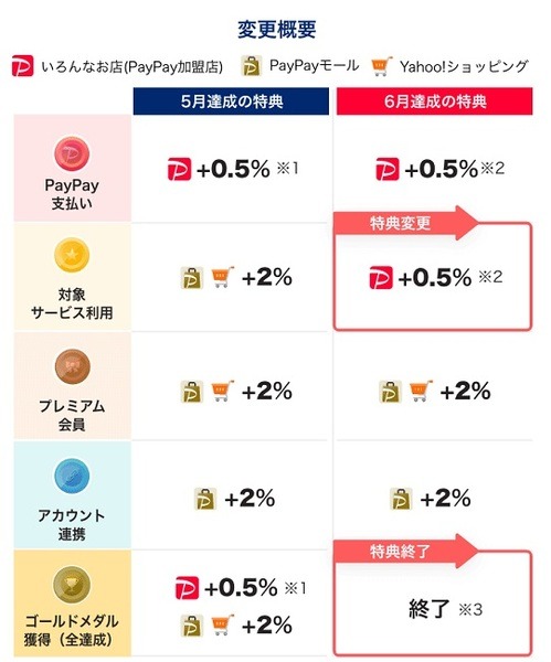 PayPayステップの条件が変更
