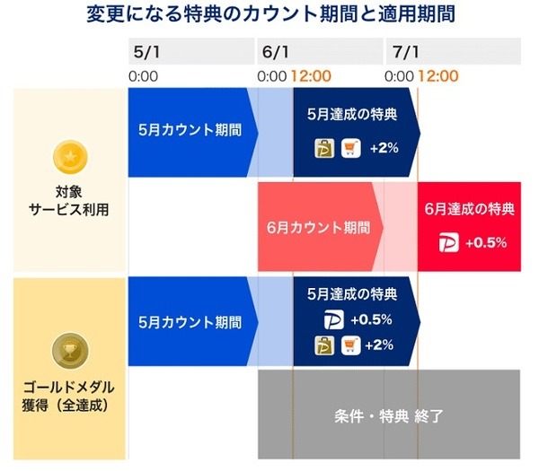 変更になる特典のカウント期間・特典適用期間