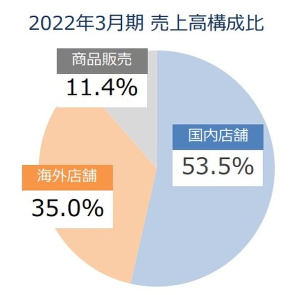 C:\Users\User\OneDrive\クラウドソーシング\ランサーズ\202205\力の源2022年3月期 決算補足説明資料売上比率.jpg