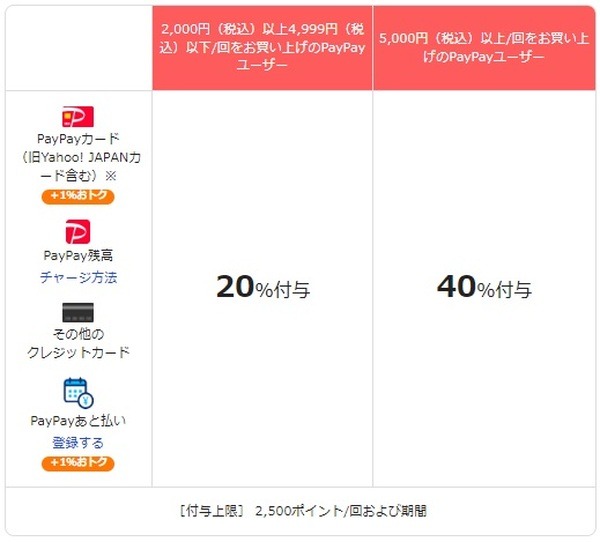 1回あたり5,000円以上購入で40%還元