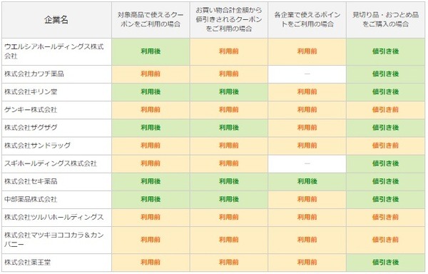 来店する店舗の状況を確認