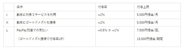 PayPayステップを5月中にクリアする