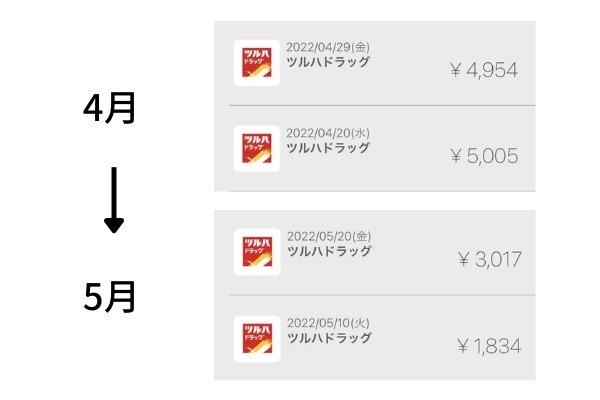 買い物メモ効果で削減できた日用品代