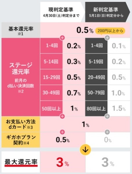 還元率アップへの道が険しくなった