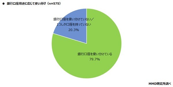 銀行口座を用途に応じて使い分けている