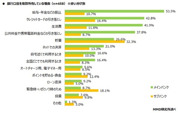 銀行口座を多彩な用途で使っている
