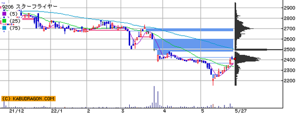 スターフライヤー 株価 チャート