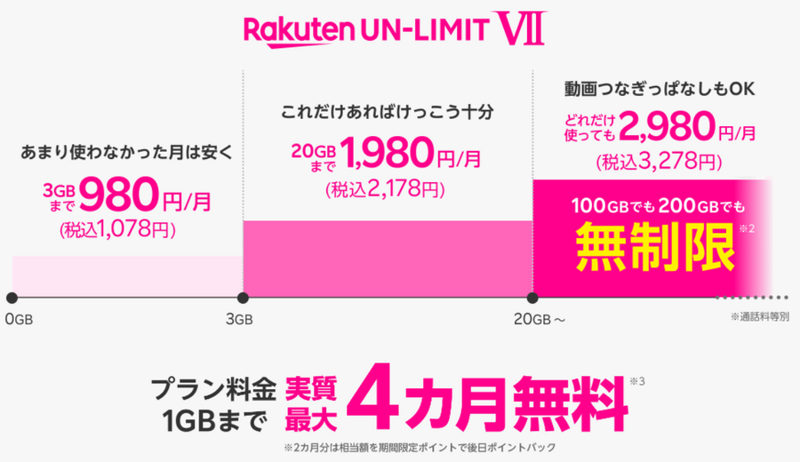 楽天モバイル改悪内容