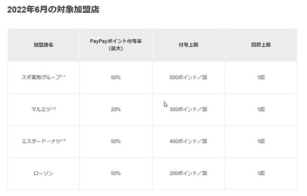 6月のスーパーペイペイクーポン対象店舗