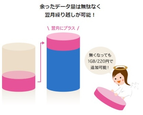 余ったデータの繰り越しができる