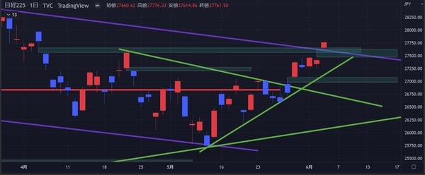 チャート分析