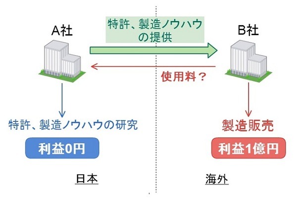 無形資産って何？　日本の税収が減ってしまう仕組みを簡単解説
