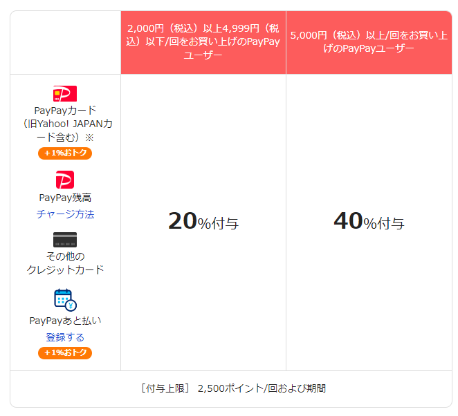 PayPayポイントの還元率