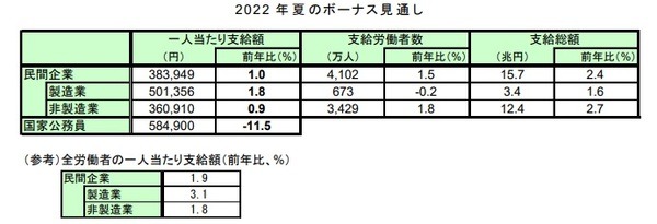 2022年夏のボーナス見通し