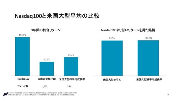 他の追随を許さない実績！NASDAQ100とは？