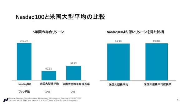 他の追随を許さない実績！NASDAQ100とは？