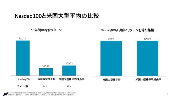他の追随を許さない実績！NASDAQ100とは？