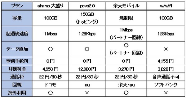 他社の大容量プランを比較