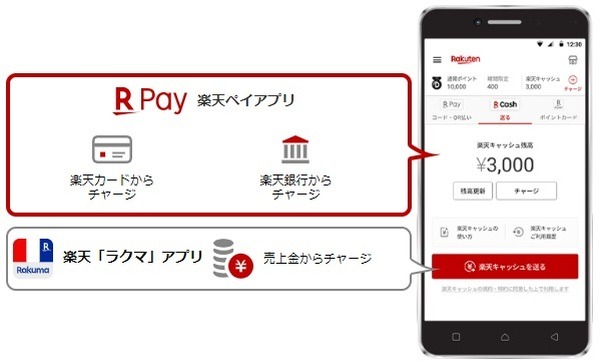 楽天キャッシュにチャージする
