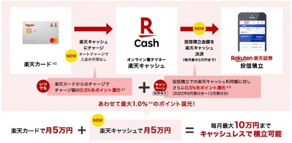 楽天証券の投信積立に楽天キャッシュを利用可能に