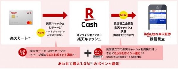 口座振替は還元なし
