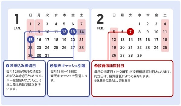 楽天キャッシュは1日～28日から選択できる