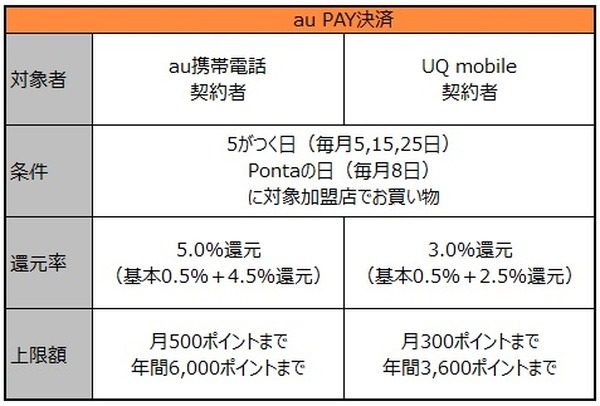 Pontaポイントのポータル・管理サービス「au Ponta ポータル」が開設　auユーザーの優遇特典多数