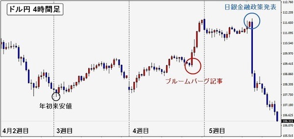 再びリスクオフへ　飛ばし記事に振り回された相場はどこへ行く？