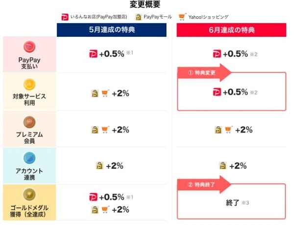 「PayPay還元率」「ECサイト還元率」の2軸で解説