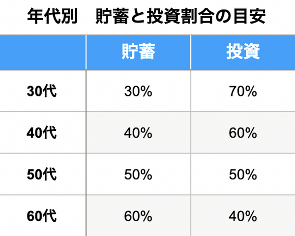 貯蓄と投資の割合