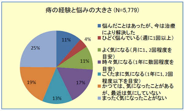 75％の人が経験する「痔」　手術費に10万円かかることも