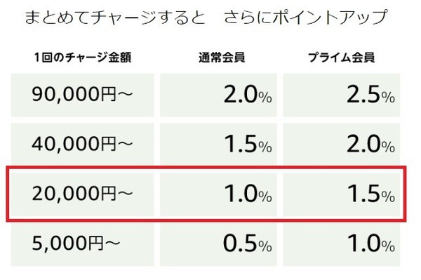 まとめてチャージするとさらにポイントアップ