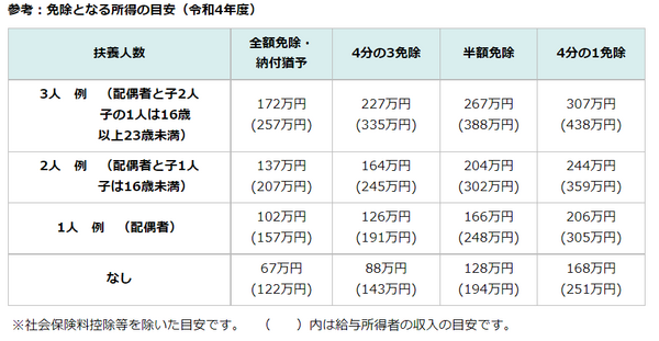 令和4年度免除となる所得の目安