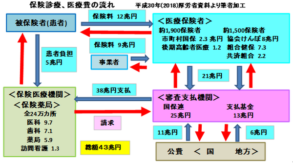 1保険診療医療費の流れ