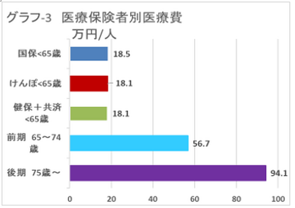 グラフ３医療保険者別医療費