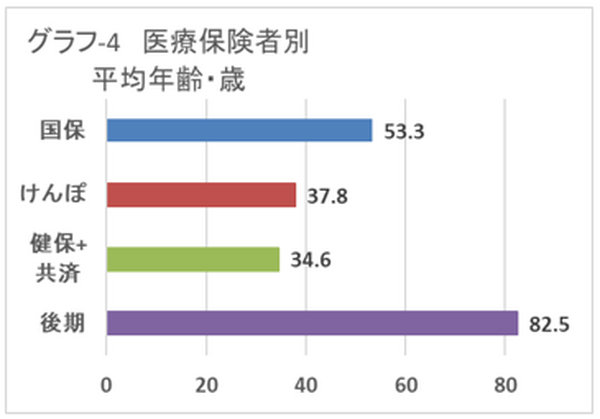 グラフ4医療保険別平均年齢