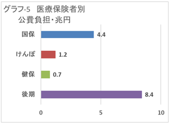 グラフ５医療保険者別公費負担