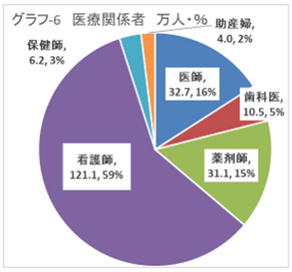グラフ６医療関係者