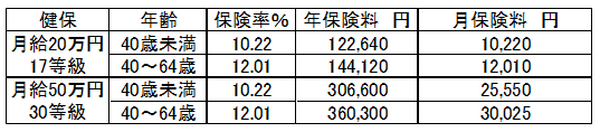健保17、30等級