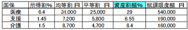 計算例　資産割額