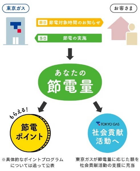 節電でポイントがもらえる