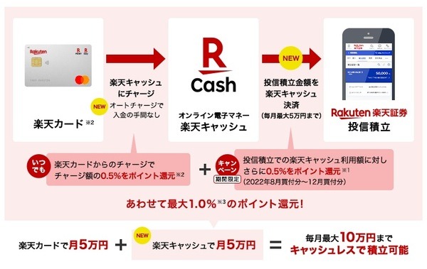 合計1.0％還元となります