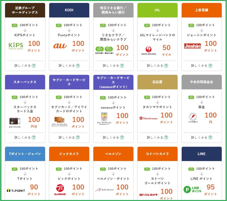 ポイントは提携ポイントに変えられる